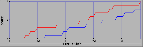 Team Scoring Graph