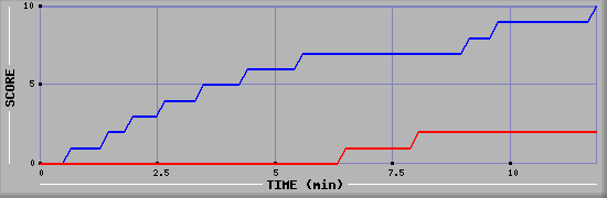 Team Scoring Graph