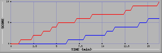 Team Scoring Graph