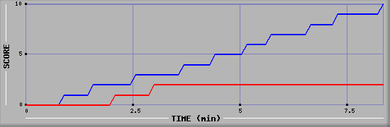 Team Scoring Graph