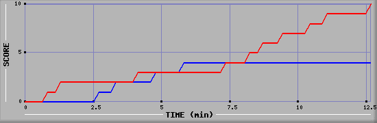 Team Scoring Graph