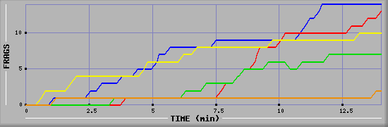 Frag Graph