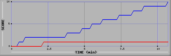 Team Scoring Graph