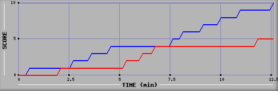 Team Scoring Graph