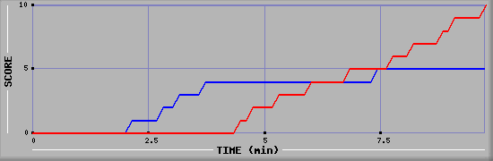 Team Scoring Graph
