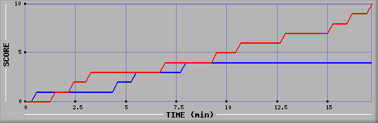 Team Scoring Graph