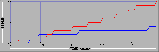 Team Scoring Graph