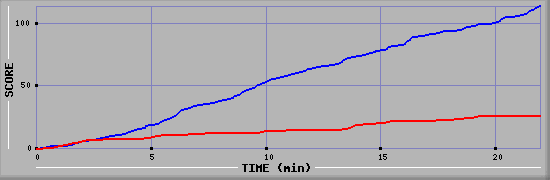Team Scoring Graph