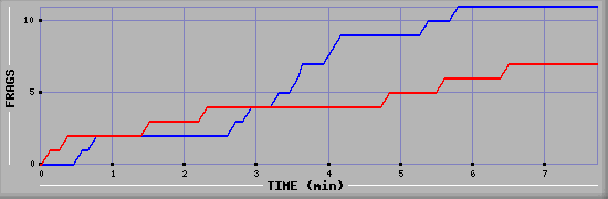Frag Graph