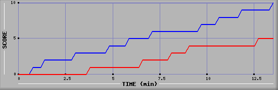 Team Scoring Graph