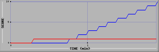 Team Scoring Graph