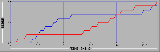 Team Scoring Graph