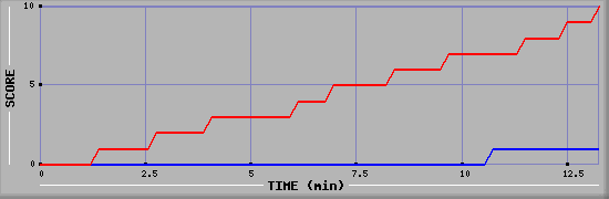Team Scoring Graph