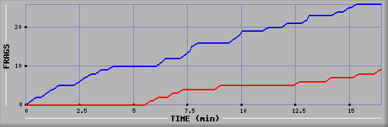 Frag Graph