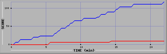 Team Scoring Graph
