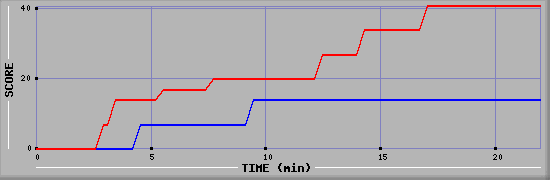 Team Scoring Graph