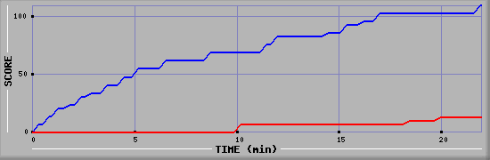 Team Scoring Graph