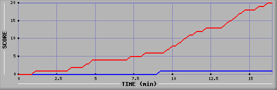 Team Scoring Graph
