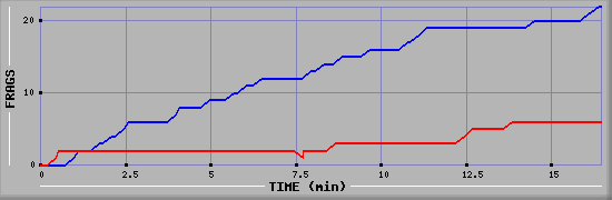 Frag Graph