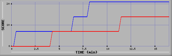 Team Scoring Graph