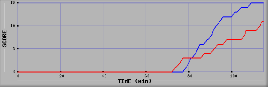Team Scoring Graph