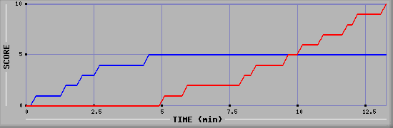 Team Scoring Graph