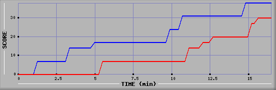 Team Scoring Graph