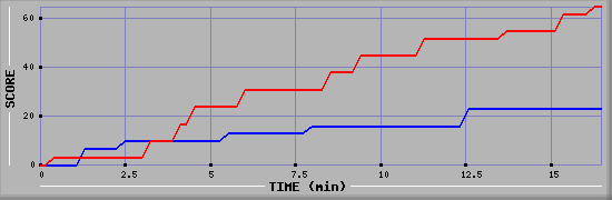 Team Scoring Graph