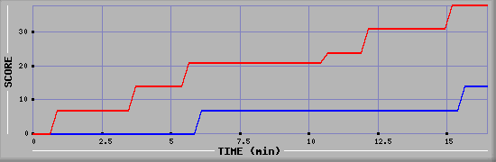 Team Scoring Graph