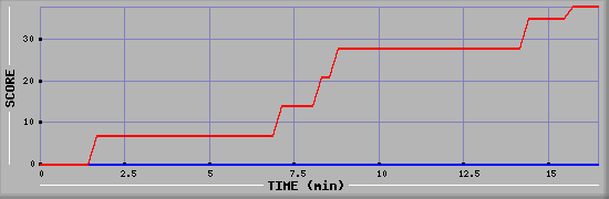 Team Scoring Graph