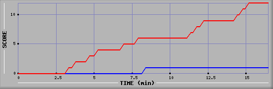 Team Scoring Graph