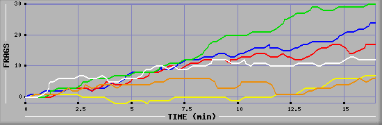 Frag Graph