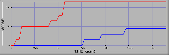 Team Scoring Graph