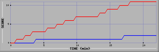 Team Scoring Graph
