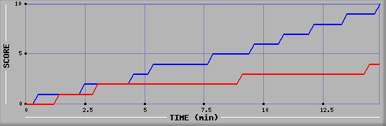 Team Scoring Graph