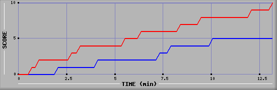 Team Scoring Graph