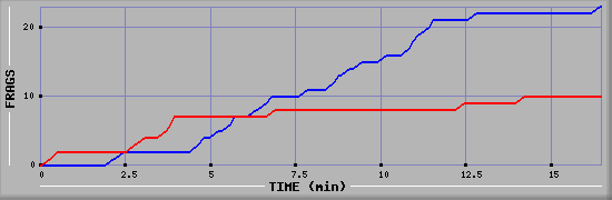Frag Graph