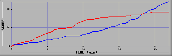Team Scoring Graph
