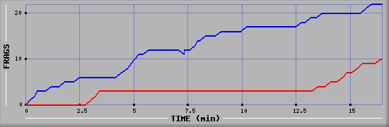 Frag Graph