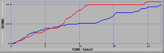 Team Scoring Graph