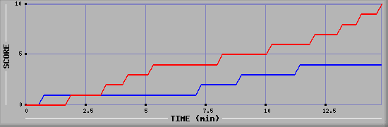 Team Scoring Graph