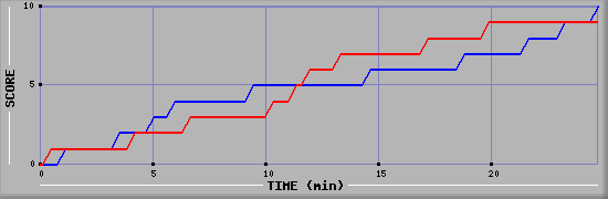 Team Scoring Graph