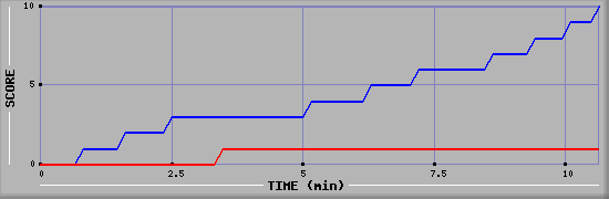 Team Scoring Graph