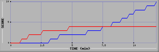 Team Scoring Graph