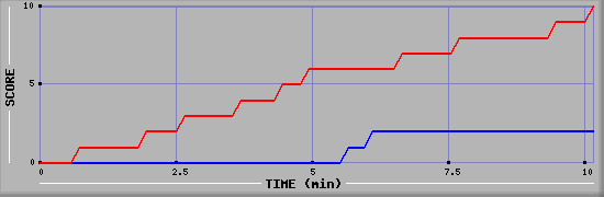 Team Scoring Graph