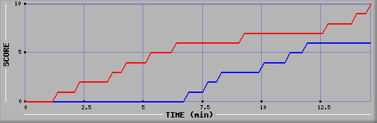 Team Scoring Graph