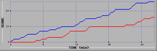 Team Scoring Graph