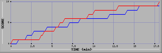 Team Scoring Graph