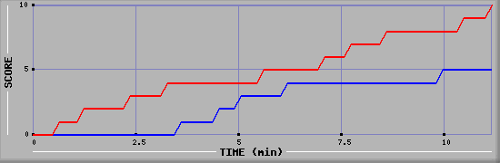 Team Scoring Graph