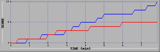 Team Scoring Graph